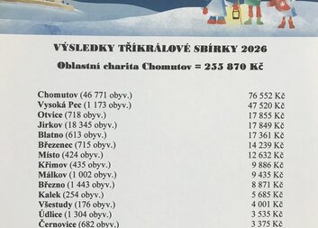 Výsledky tříkrálové sbírky v Chomutově a přilehlých obcí